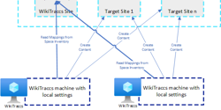 Featured Image for How to run parallel WikiTraccs migrations?